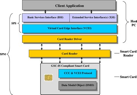 Government Smart Card Interoperability Specification, Version 2.1